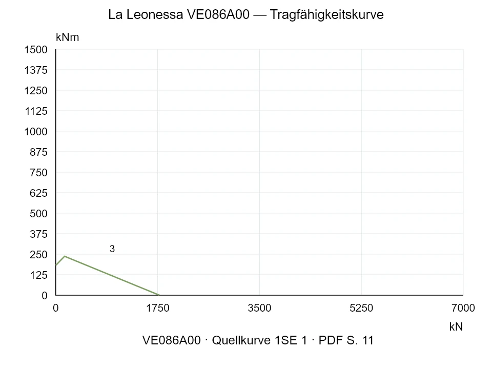 La Leonessa VE086A00 — Tragfähigkeitskurve 1SE-1; Axiale Druckkraft [kN] / Kippmoment [kNm] · Originalskala