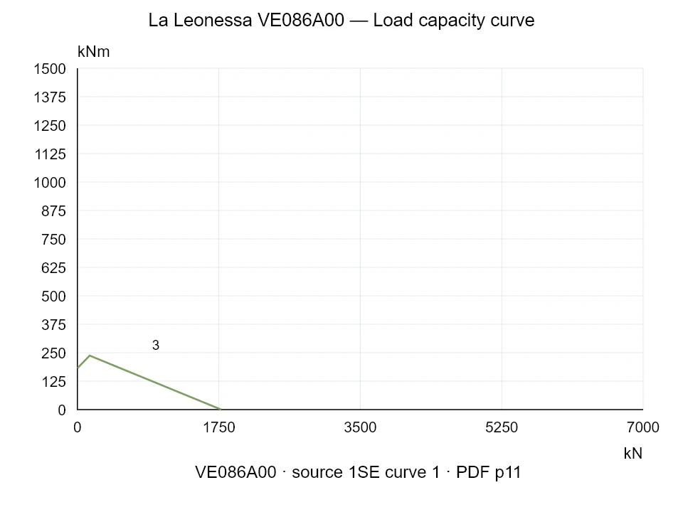 La Leonessa VE086A00 — Load capacity curve 1SE-1; Axial compression force [kN] / Tilting moment [kNm] · original chart scale