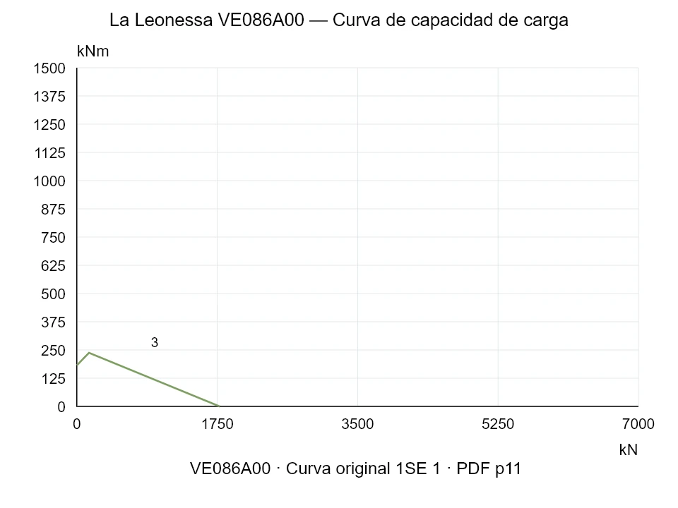 La Leonessa VE086A00 — Curva de capacidad de carga 1SE-1; Fuerza de compresión axial [kN] / Momento de vuelco [kNm] · escala original