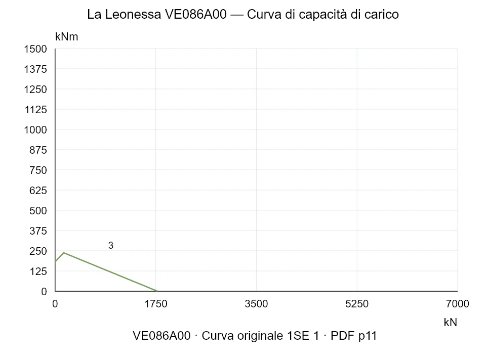 La Leonessa VE086A00 — Curva di capacità di carico 1SE-1; Forza di compressione assiale [kN] / Momento ribaltante [kNm] · scala originale