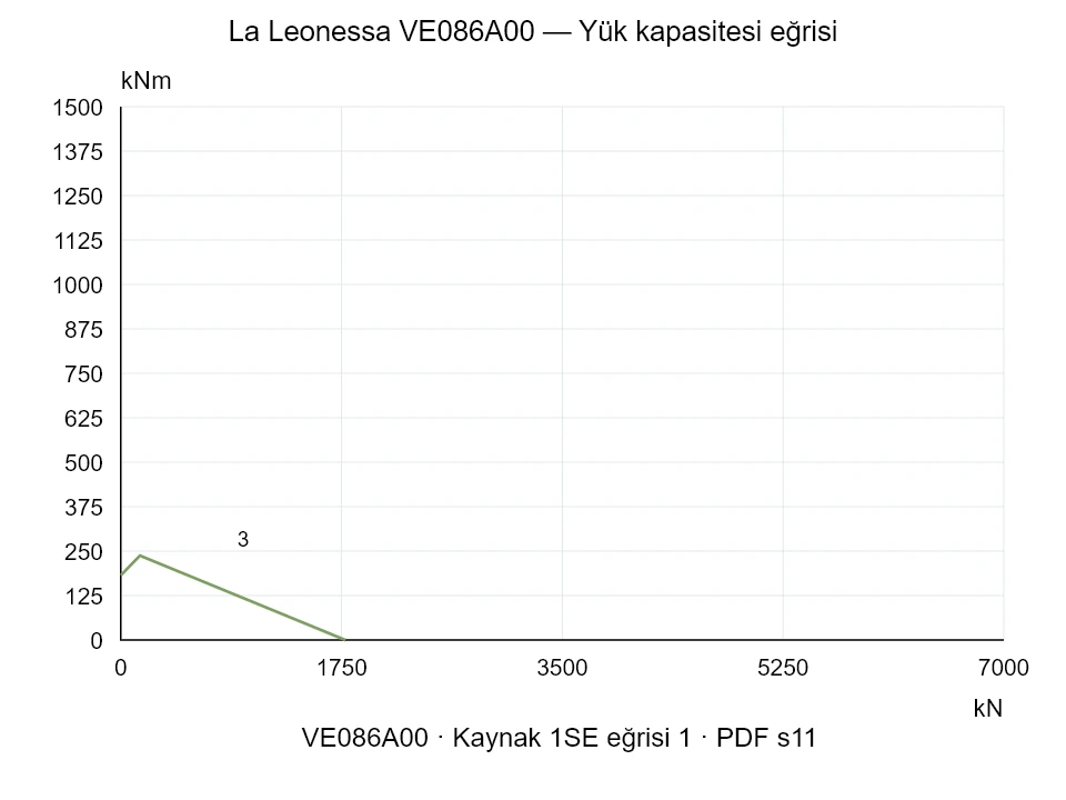 La Leonessa VE086A00 — Yük kapasitesi eğrisi 1SE-1; Eksenel basma kuvveti [kN] / Devrilme momenti [kNm] · özgün ölçek