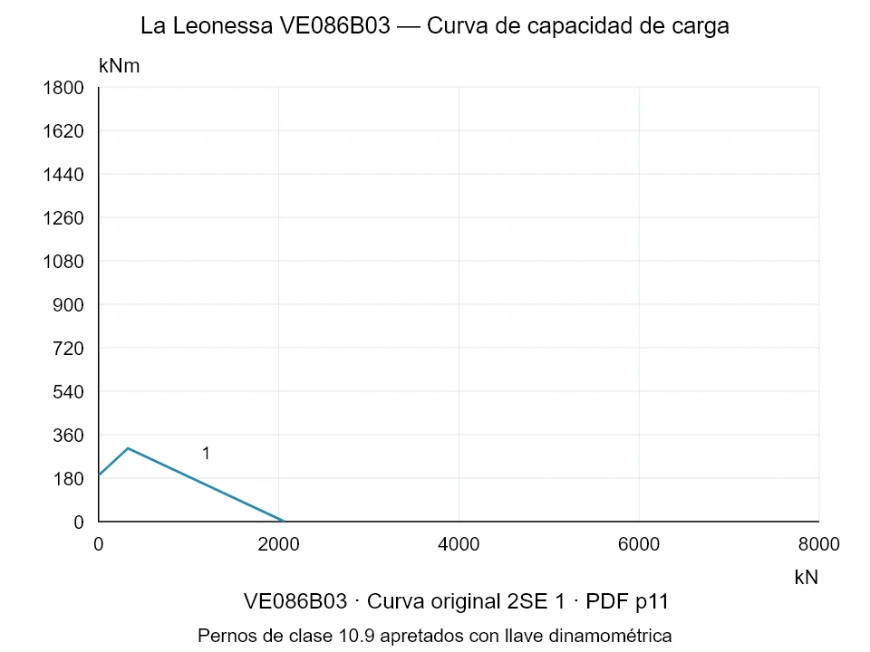 La Leonessa VE086B03 — Curva de capacidad de carga 2SE-1; Fuerza de compresión axial [kN] / Momento de vuelco [kNm] · escala original