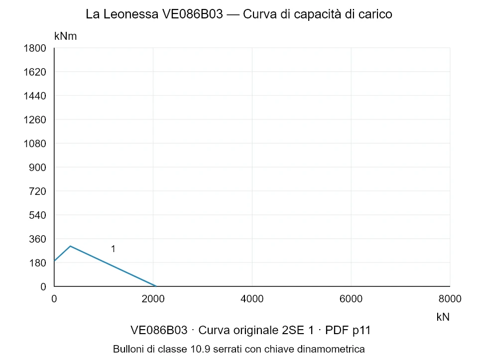 La Leonessa VE086B03 — Curva di capacità di carico 2SE-1; Forza di compressione assiale [kN] / Momento ribaltante [kNm] · scala originale