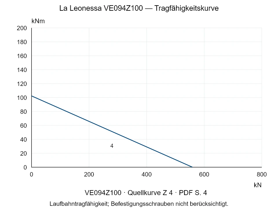 La Leonessa VE094Z100 — Tragfähigkeitskurve Z-4; Axiale Druckkraft [kN] / Kippmoment [kNm] · Originalskala