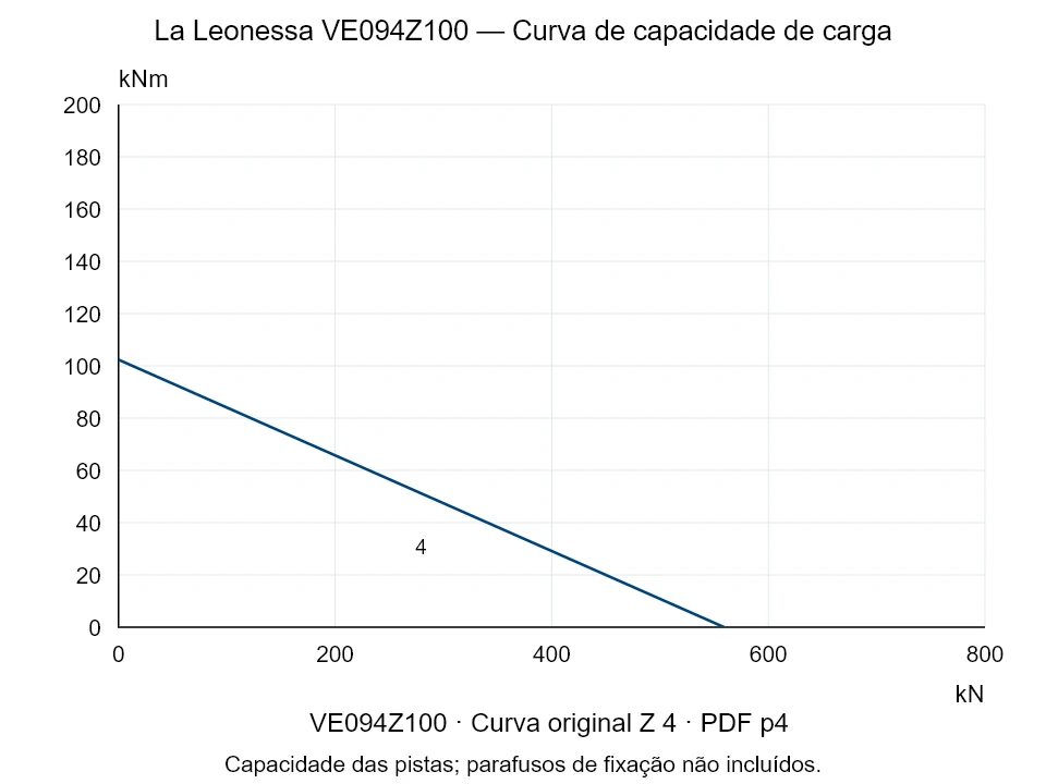 La Leonessa VE094Z100 — Curva de capacidade de carga Z-4; Força de compressão axial [kN] / Momento de tombamento [kNm] · escala original