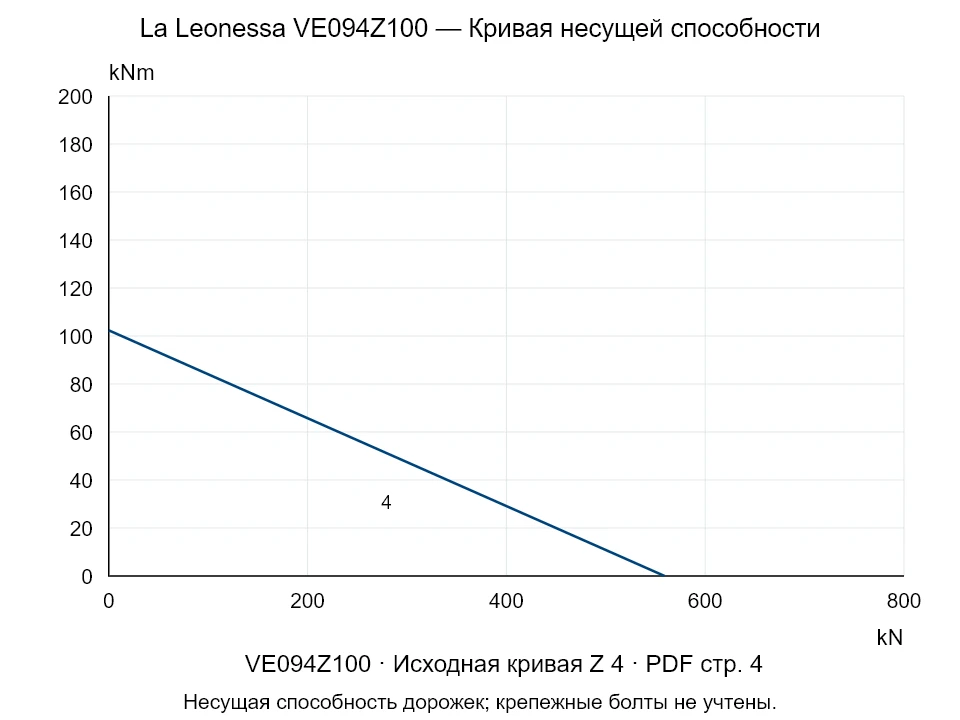 La Leonessa VE094Z100 — Кривая несущей способности Z-4; Осевая сжимающая сила [kN] / Опрокидывающий момент [kNm] · исходный масштаб