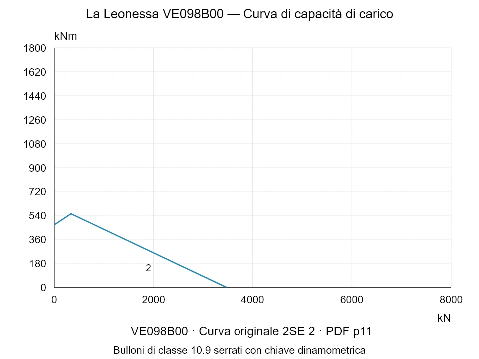 La Leonessa VE098B00 — Curva di capacità di carico 2SE-2; Forza di compressione assiale [kN] / Momento ribaltante [kNm] · scala originale