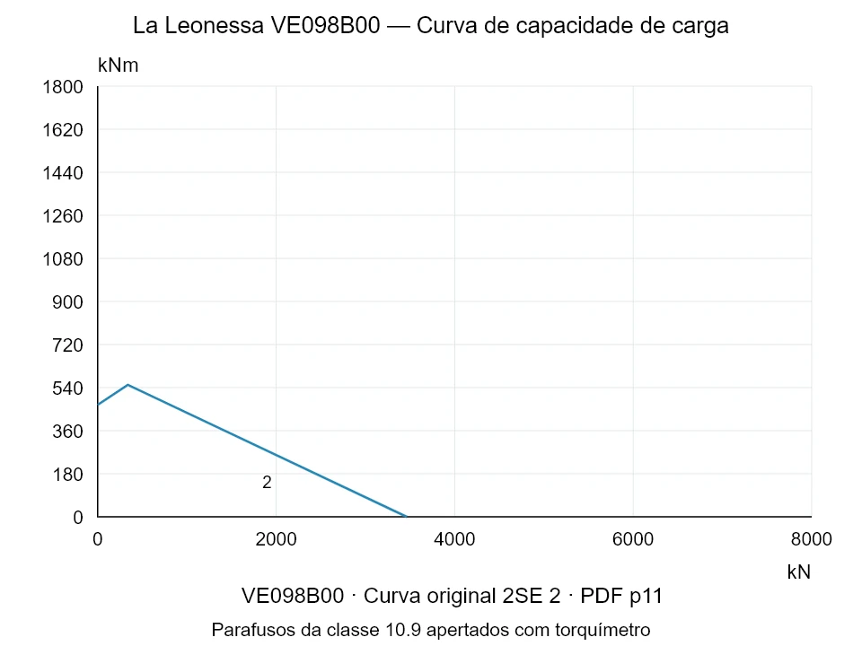 La Leonessa VE098B00 — Curva de capacidade de carga 2SE-2; Força de compressão axial [kN] / Momento de tombamento [kNm] · escala original