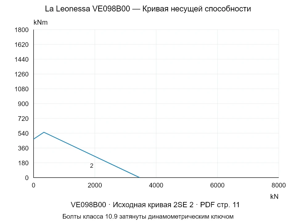 La Leonessa VE098B00 — Кривая несущей способности 2SE-2; Осевая сжимающая сила [kN] / Опрокидывающий момент [kNm] · исходный масштаб