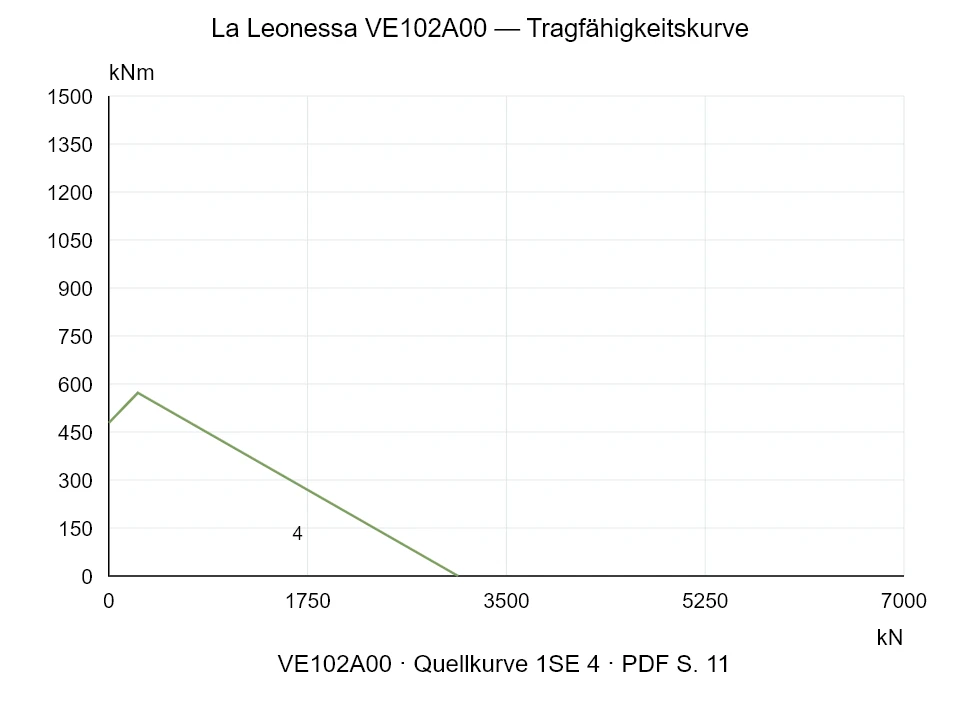 La Leonessa VE102A00 — Tragfähigkeitskurve 1SE-4; Axiale Druckkraft [kN] / Kippmoment [kNm] · Originalskala
