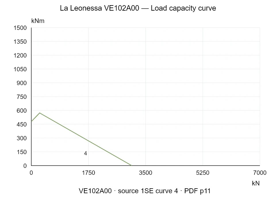 La Leonessa VE102A00 — Load capacity curve 1SE-4; Axial compression force [kN] / Tilting moment [kNm] · original chart scale
