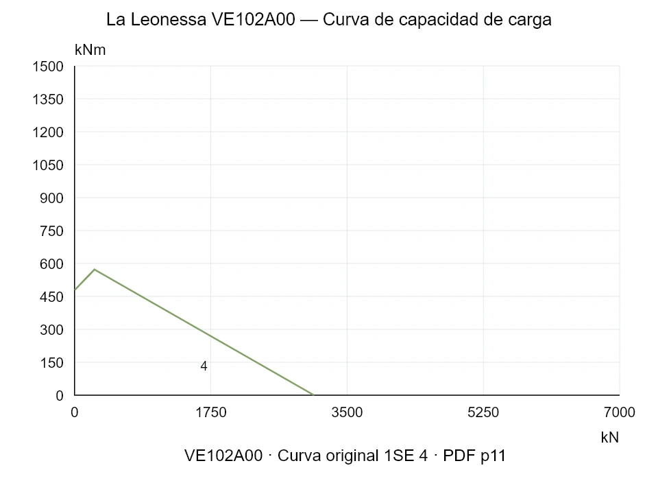 La Leonessa VE102A00 — Curva de capacidad de carga 1SE-4; Fuerza de compresión axial [kN] / Momento de vuelco [kNm] · escala original