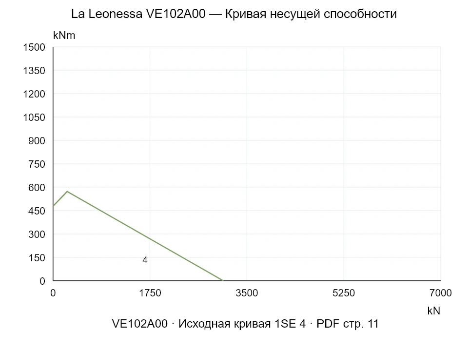 La Leonessa VE102A00 — Кривая несущей способности 1SE-4; Осевая сжимающая сила [kN] / Опрокидывающий момент [kNm] · исходный масштаб
