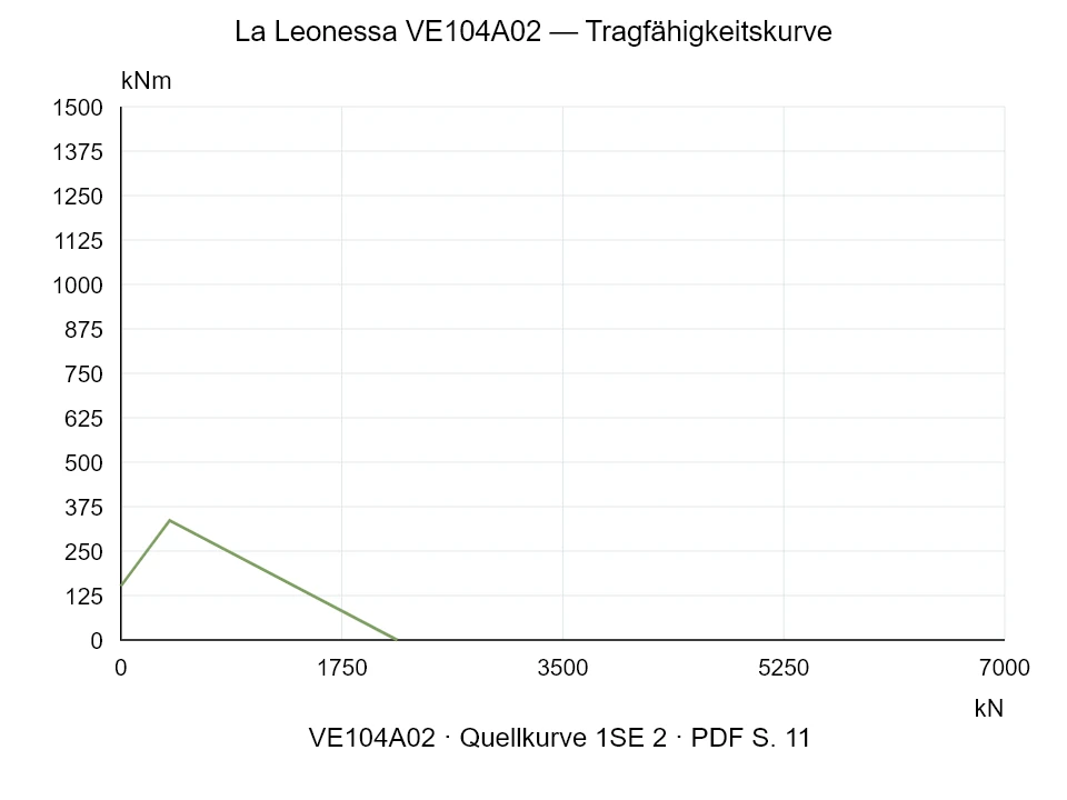 La Leonessa VE104A02 — Tragfähigkeitskurve 1SE-2; Axiale Druckkraft [kN] / Kippmoment [kNm] · Originalskala