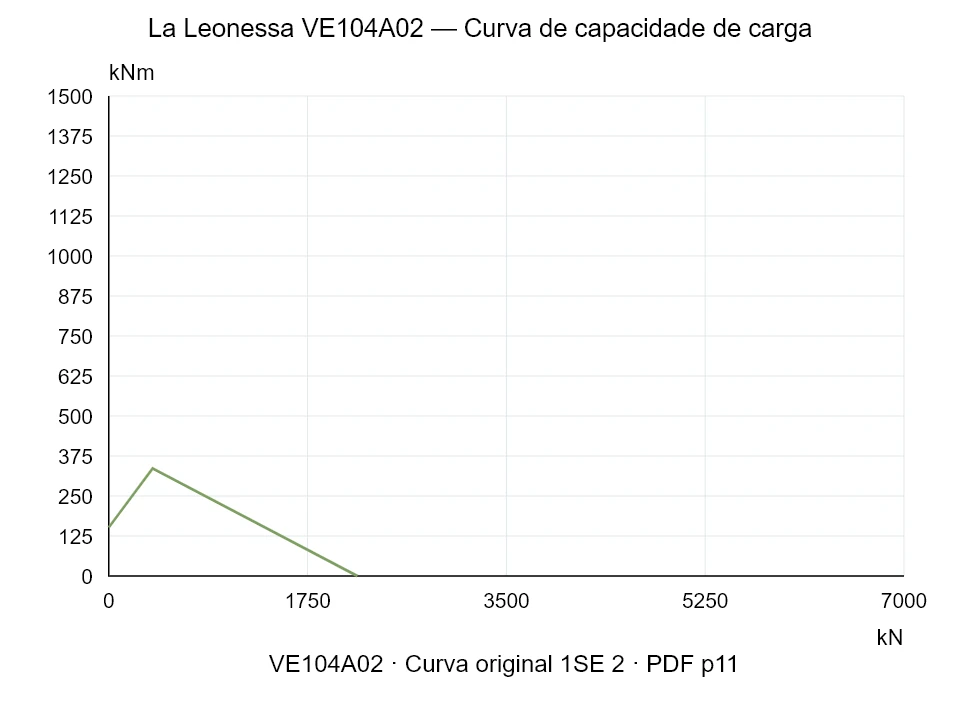 La Leonessa VE104A02 — Curva de capacidade de carga 1SE-2; Força de compressão axial [kN] / Momento de tombamento [kNm] · escala original