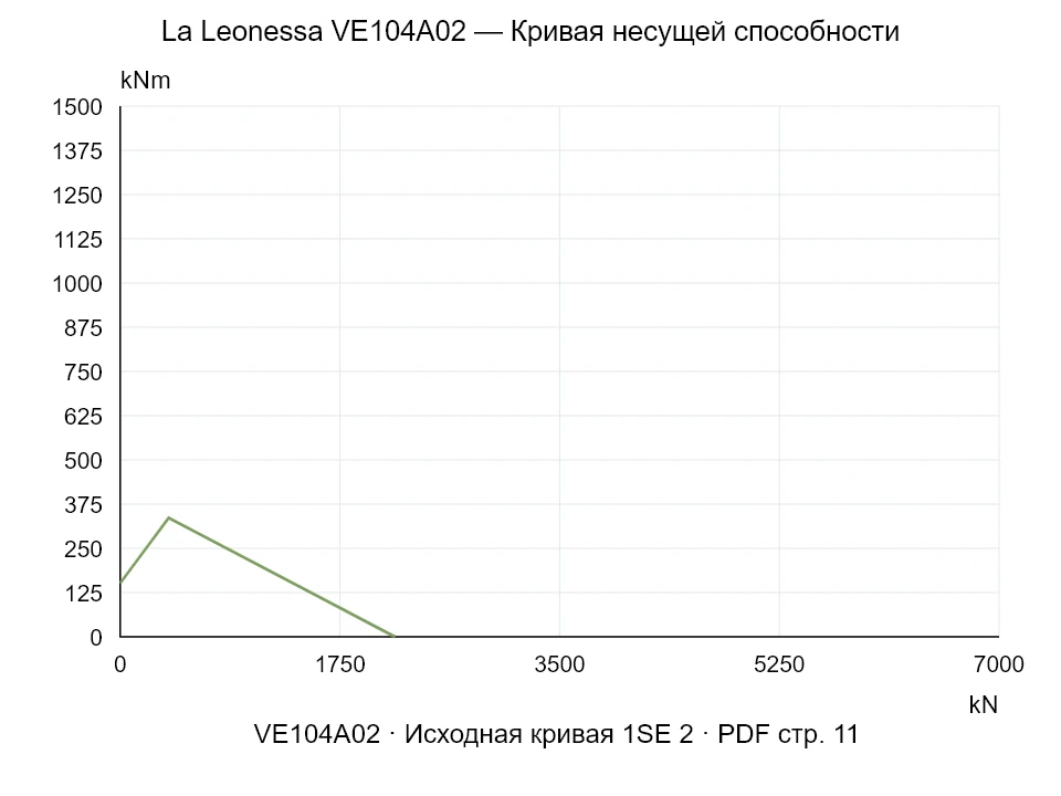 La Leonessa VE104A02 — Кривая несущей способности 1SE-2; Осевая сжимающая сила [kN] / Опрокидывающий момент [kNm] · исходный масштаб