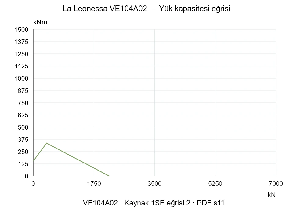 La Leonessa VE104A02 — Yük kapasitesi eğrisi 1SE-2; Eksenel basma kuvveti [kN] / Devrilme momenti [kNm] · özgün ölçek