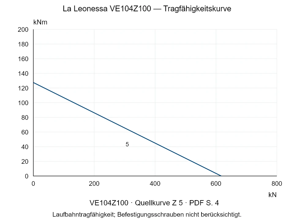 La Leonessa VE104Z100 — Tragfähigkeitskurve Z-5; Axiale Druckkraft [kN] / Kippmoment [kNm] · Originalskala