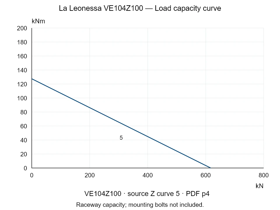 La Leonessa VE104Z100 — Load capacity curve Z-5; Axial compression force [kN] / Tilting moment [kNm] · original chart scale
