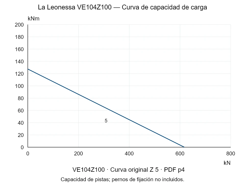 La Leonessa VE104Z100 — Curva de capacidad de carga Z-5; Fuerza de compresión axial [kN] / Momento de vuelco [kNm] · escala original