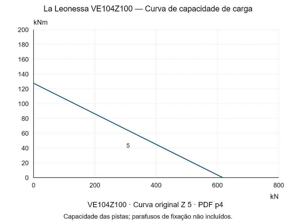 La Leonessa VE104Z100 — Curva de capacidade de carga Z-5; Força de compressão axial [kN] / Momento de tombamento [kNm] · escala original