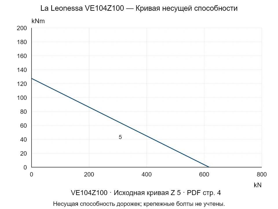 La Leonessa VE104Z100 — Кривая несущей способности Z-5; Осевая сжимающая сила [kN] / Опрокидывающий момент [kNm] · исходный масштаб
