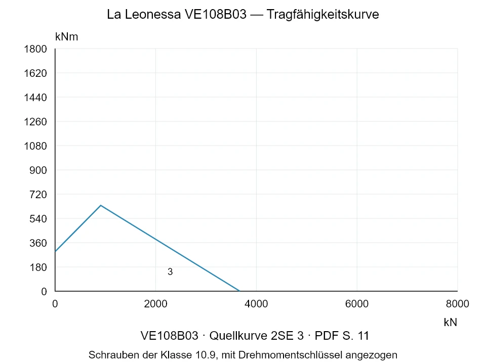 La Leonessa VE108B03 — Tragfähigkeitskurve 2SE-3; Axiale Druckkraft [kN] / Kippmoment [kNm] · Originalskala