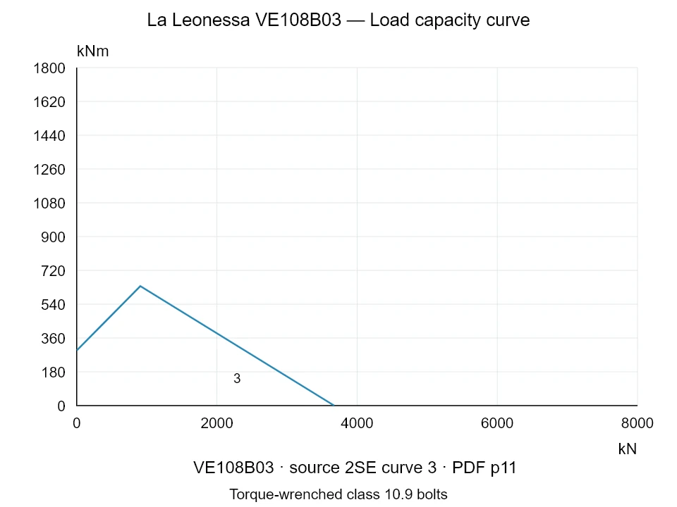 La Leonessa VE108B03 — Load capacity curve 2SE-3; Axial compression force [kN] / Tilting moment [kNm] · original chart scale