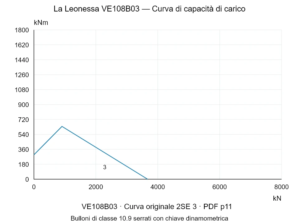 La Leonessa VE108B03 — Curva di capacità di carico 2SE-3; Forza di compressione assiale [kN] / Momento ribaltante [kNm] · scala originale