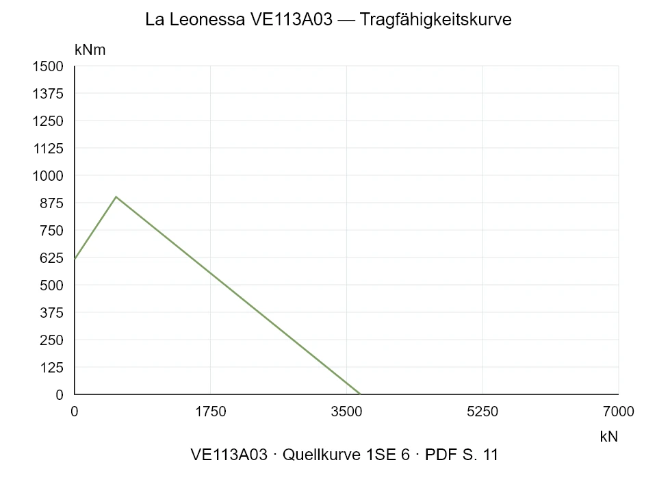 La Leonessa VE113A03 — Tragfähigkeitskurve 1SE-6; Axiale Druckkraft [kN] / Kippmoment [kNm] · Originalskala