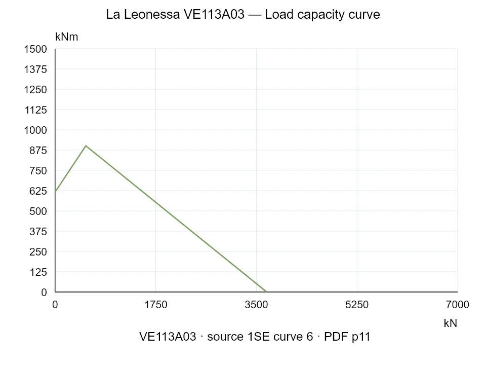 La Leonessa VE113A03 — Load capacity curve 1SE-6; Axial compression force [kN] / Tilting moment [kNm] · original chart scale