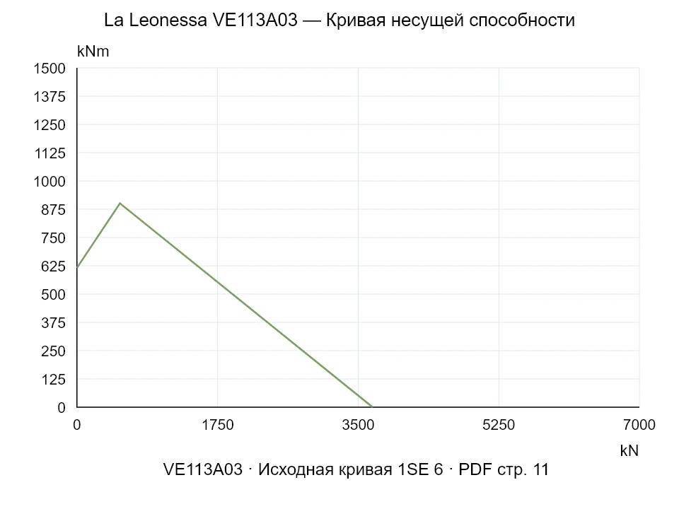 La Leonessa VE113A03 — Кривая несущей способности 1SE-6; Осевая сжимающая сила [kN] / Опрокидывающий момент [kNm] · исходный масштаб
