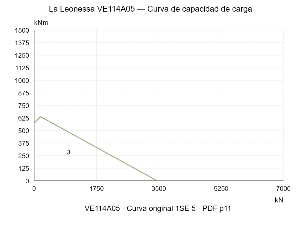 La Leonessa VE114A05 — Curva de capacidad de carga 1SE-5; Fuerza de compresión axial [kN] / Momento de vuelco [kNm] · escala original