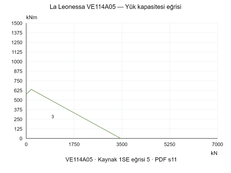 La Leonessa VE114A05 — Yük kapasitesi eğrisi 1SE-5; Eksenel basma kuvveti [kN] / Devrilme momenti [kNm] · özgün ölçek