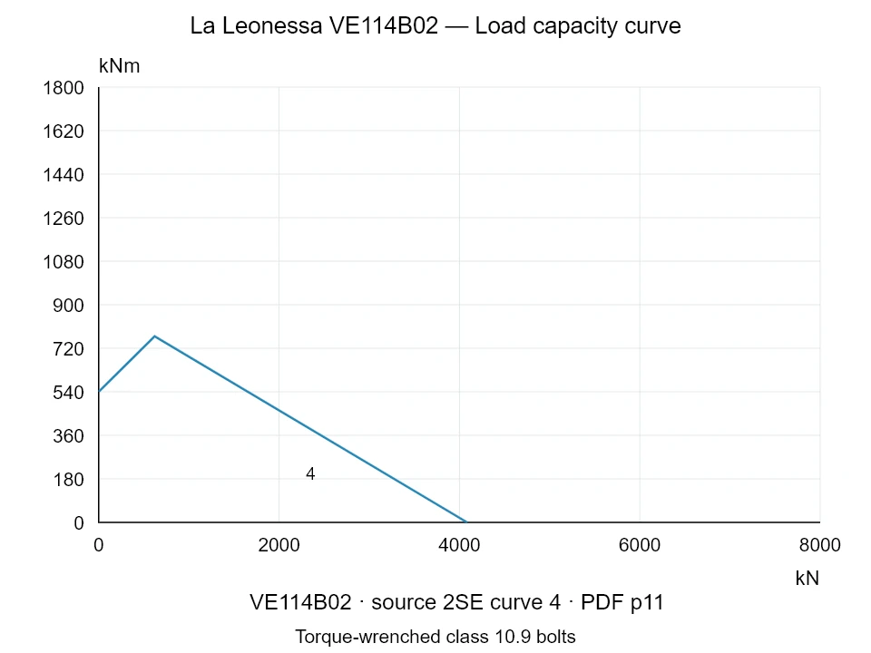 La Leonessa VE114B02 — Load capacity curve 2SE-4; Axial compression force [kN] / Tilting moment [kNm] · original chart scale