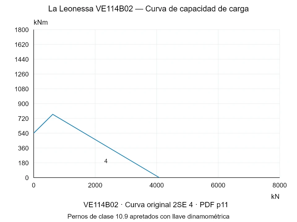 La Leonessa VE114B02 — Curva de capacidad de carga 2SE-4; Fuerza de compresión axial [kN] / Momento de vuelco [kNm] · escala original