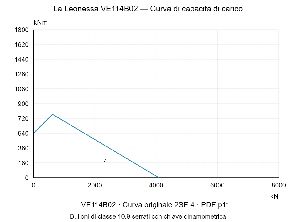 La Leonessa VE114B02 — Curva di capacità di carico 2SE-4; Forza di compressione assiale [kN] / Momento ribaltante [kNm] · scala originale