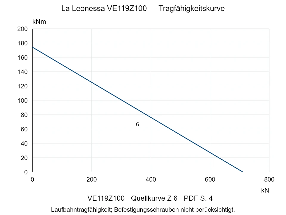 La Leonessa VE119Z100 — Tragfähigkeitskurve Z-6; Axiale Druckkraft [kN] / Kippmoment [kNm] · Originalskala