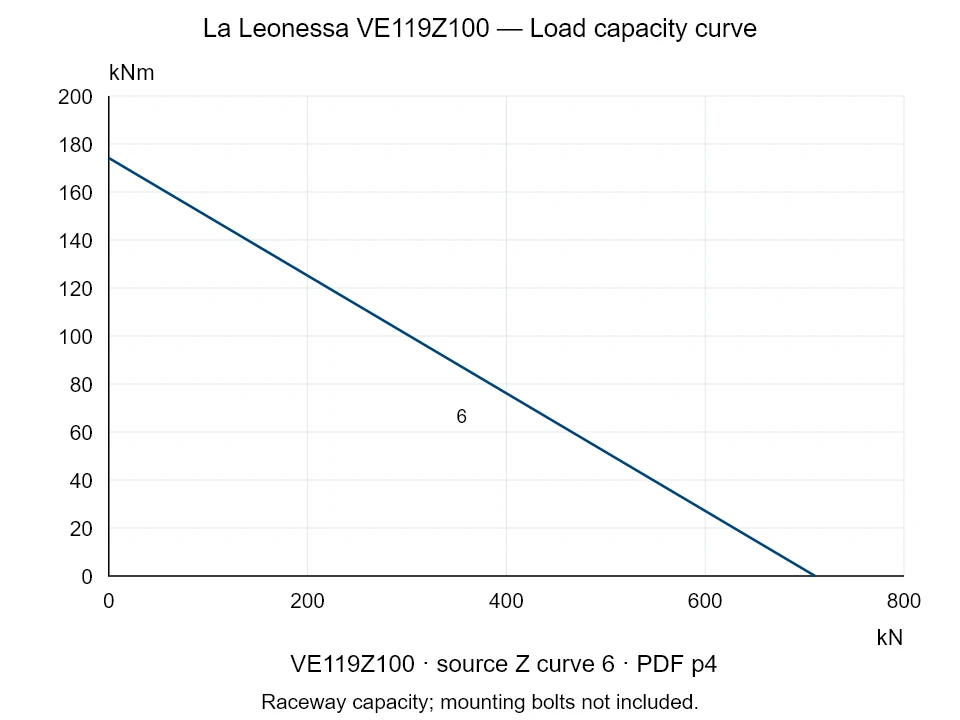 La Leonessa VE119Z100 — Load capacity curve Z-6; Axial compression force [kN] / Tilting moment [kNm] · original chart scale