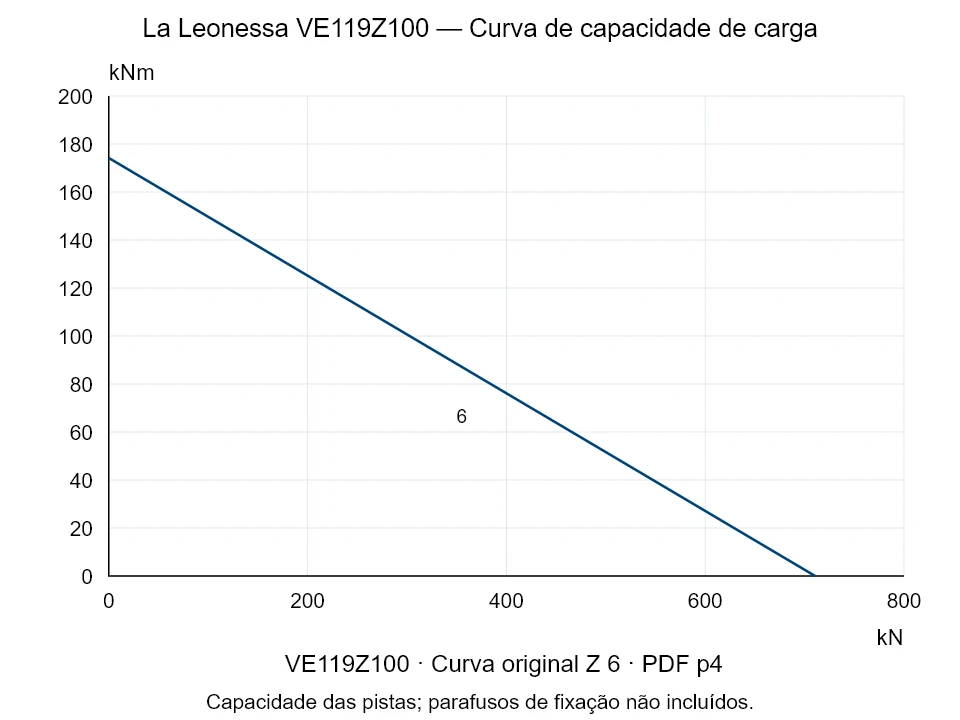 La Leonessa VE119Z100 — Curva de capacidade de carga Z-6; Força de compressão axial [kN] / Momento de tombamento [kNm] · escala original