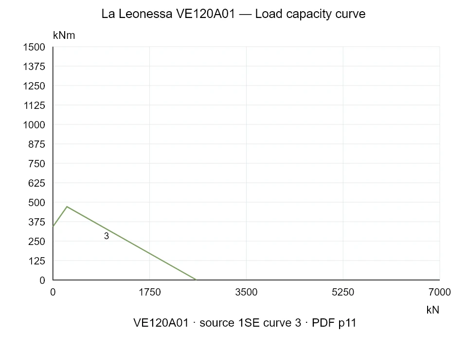 La Leonessa VE120A01 — Load capacity curve 1SE-3; Axial compression force [kN] / Tilting moment [kNm] · original chart scale