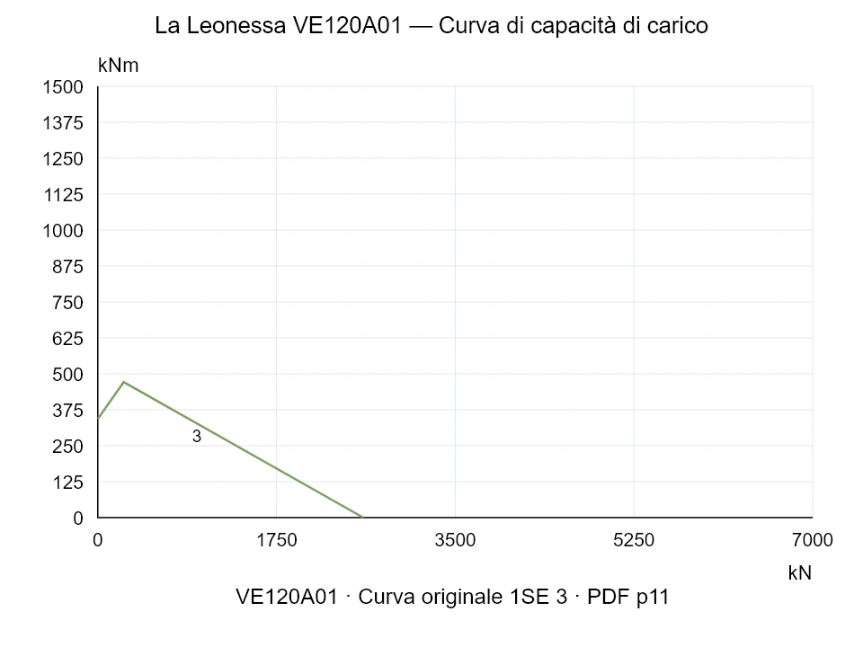 La Leonessa VE120A01 — Curva di capacità di carico 1SE-3; Forza di compressione assiale [kN] / Momento ribaltante [kNm] · scala originale