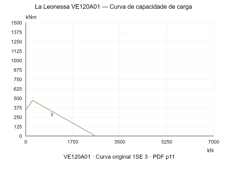 La Leonessa VE120A01 — Curva de capacidade de carga 1SE-3; Força de compressão axial [kN] / Momento de tombamento [kNm] · escala original