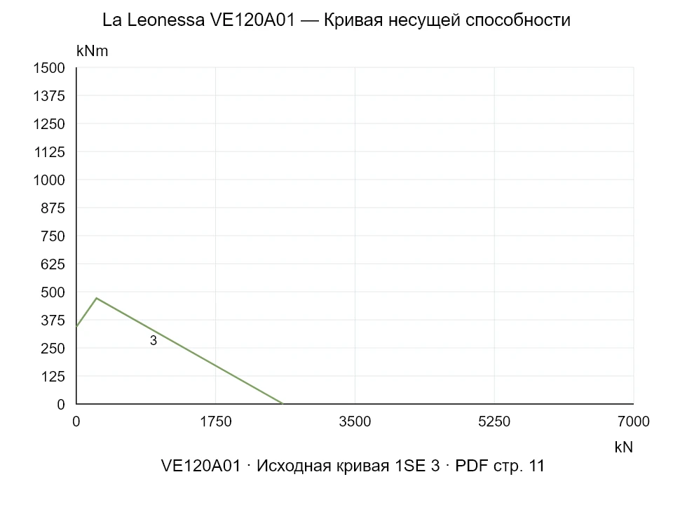 La Leonessa VE120A01 — Кривая несущей способности 1SE-3; Осевая сжимающая сила [kN] / Опрокидывающий момент [kNm] · исходный масштаб