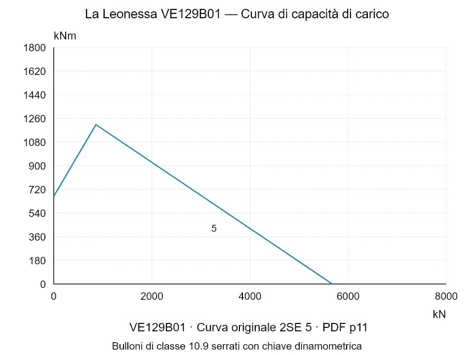 La Leonessa VE129B01 — Curva di capacità di carico 2SE-5; Forza di compressione assiale [kN] / Momento ribaltante [kNm] · scala originale