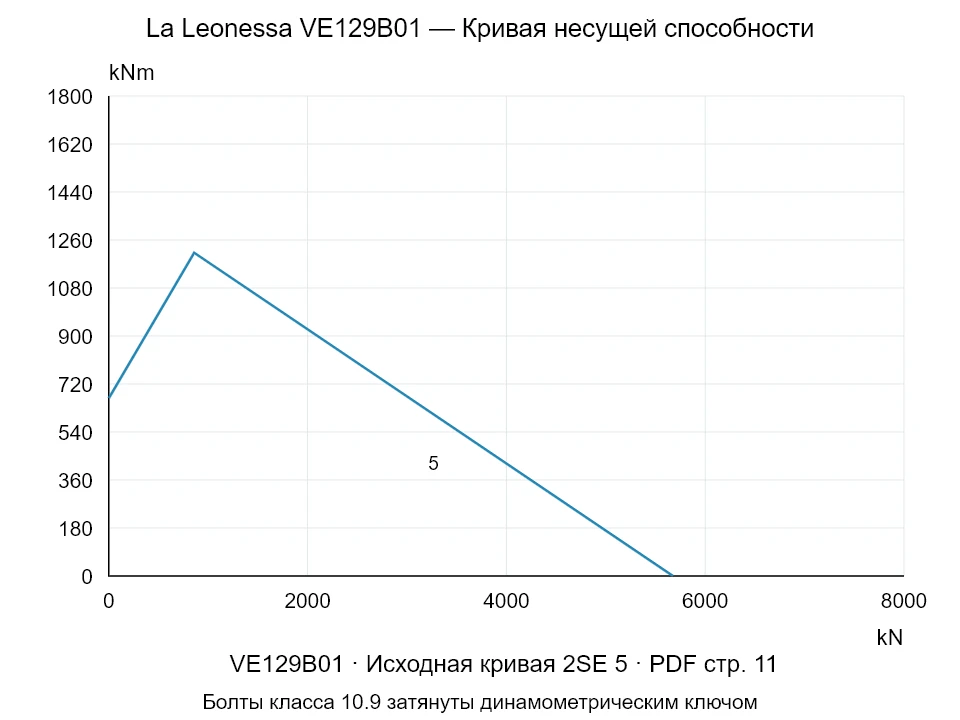 La Leonessa VE129B01 — Кривая несущей способности 2SE-5; Осевая сжимающая сила [kN] / Опрокидывающий момент [kNm] · исходный масштаб