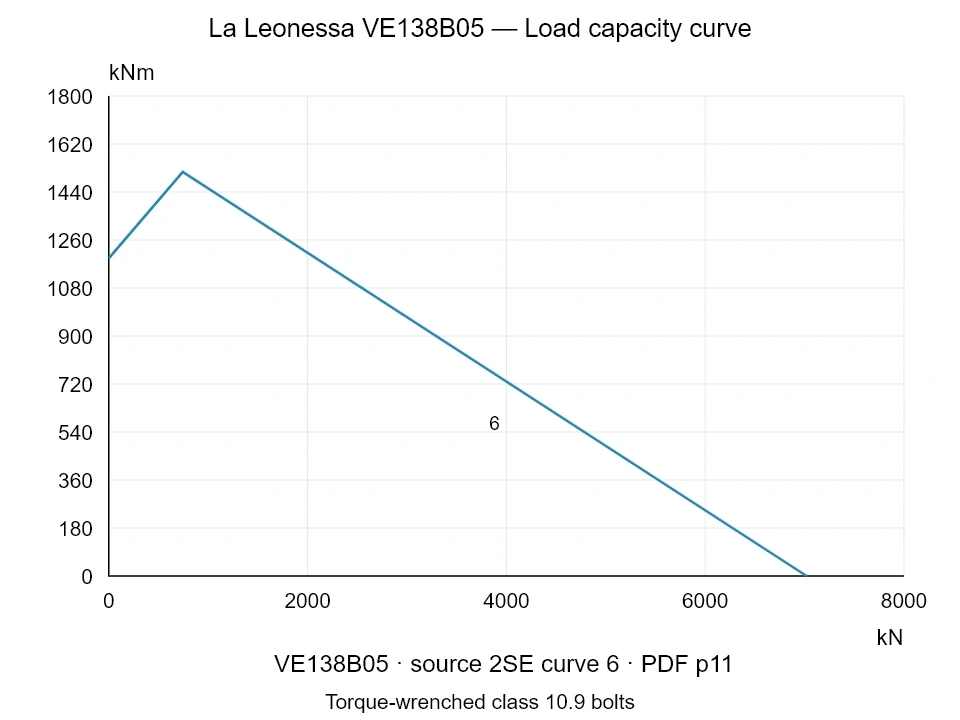 La Leonessa VE138B05 — Load capacity curve 2SE-6; Axial compression force [kN] / Tilting moment [kNm] · original chart scale