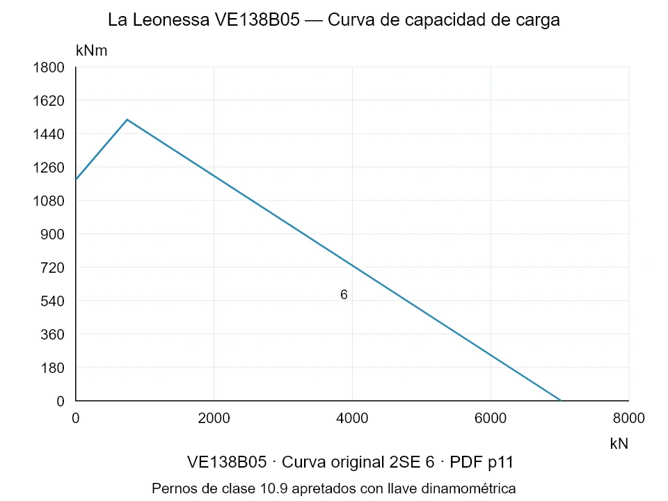 La Leonessa VE138B05 — Curva de capacidad de carga 2SE-6; Fuerza de compresión axial [kN] / Momento de vuelco [kNm] · escala original