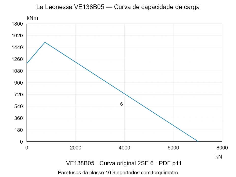La Leonessa VE138B05 — Curva de capacidade de carga 2SE-6; Força de compressão axial [kN] / Momento de tombamento [kNm] · escala original