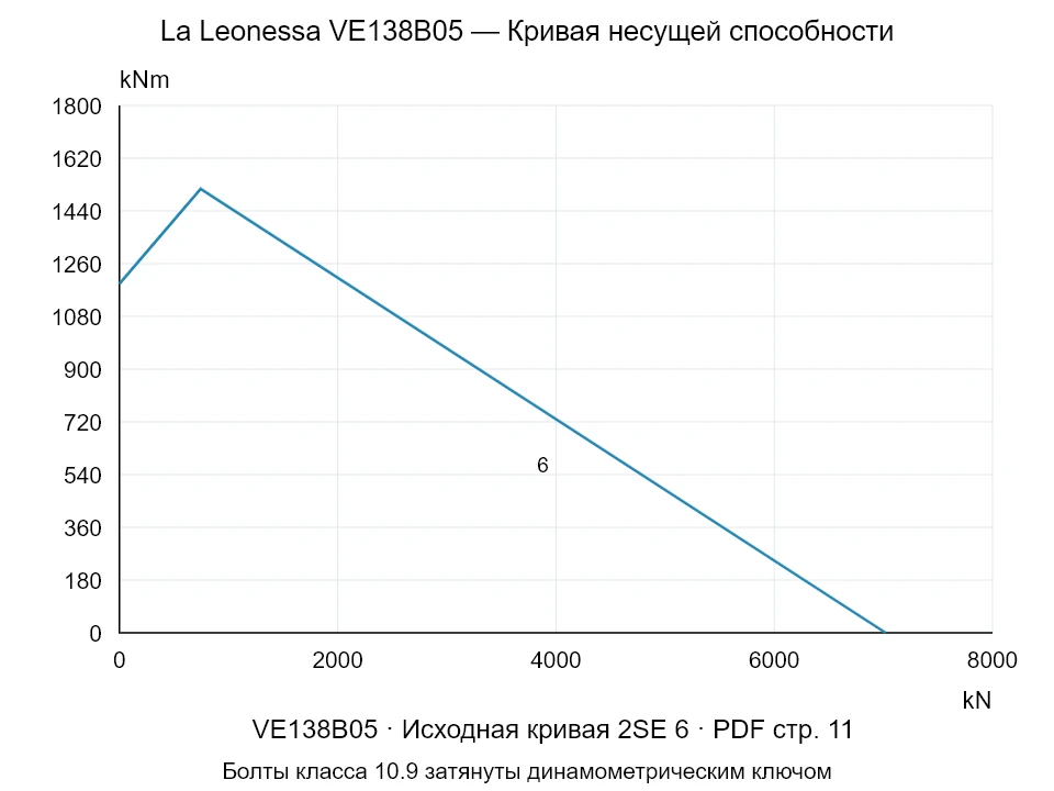 La Leonessa VE138B05 — Кривая несущей способности 2SE-6; Осевая сжимающая сила [kN] / Опрокидывающий момент [kNm] · исходный масштаб